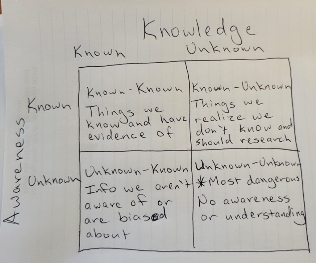 4 box chart with the columns indicating Knowledge (known and unknown) and the indicating Awareness (known and unknown).