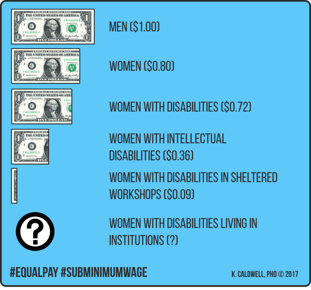 Images of dollar bills cut smaller and smaller, showing lower amounts different groups are paid than men.