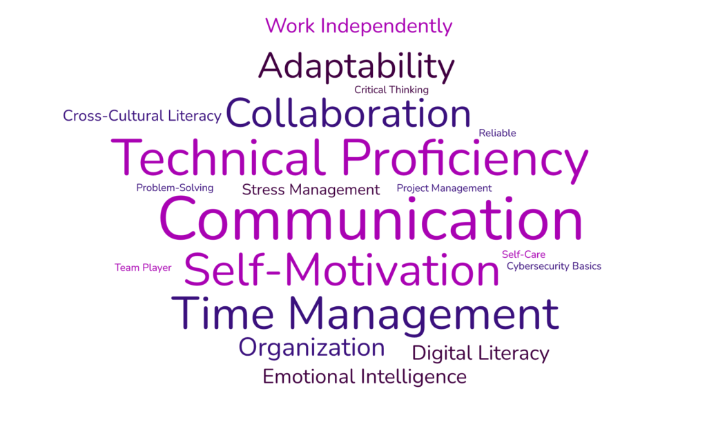 Word cloud with the largest words being communication, technical proficiency, self-motivation, time management, collaboration and adaptability, This cloud has more words than the cloud shown previously in the post