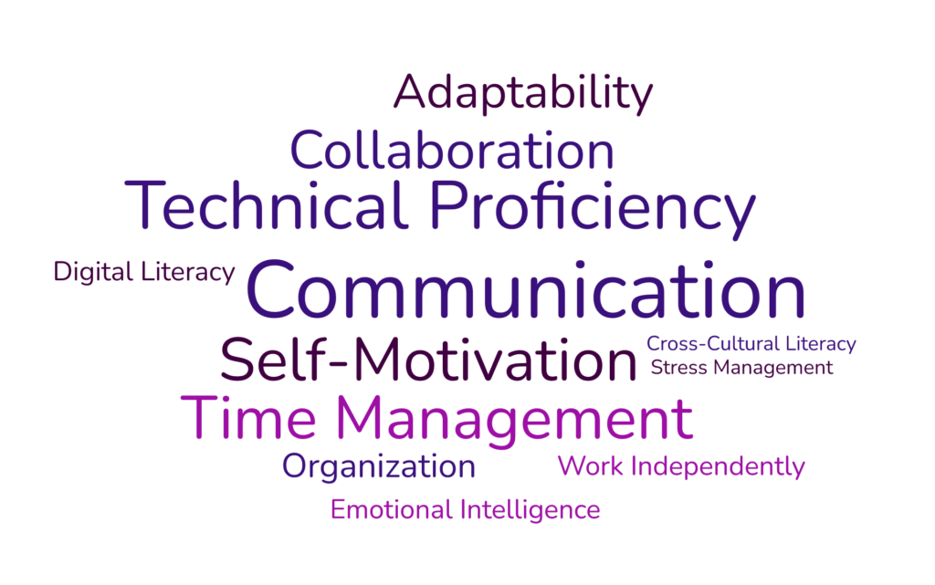 Word cloud with the largest words being communication, technical proficiency, self-motivation, time management, collaboration and adaptability