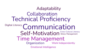 Word cloud with the largest words being communication, technical proficiency, self-motivation, time management, collaboration and adaptability