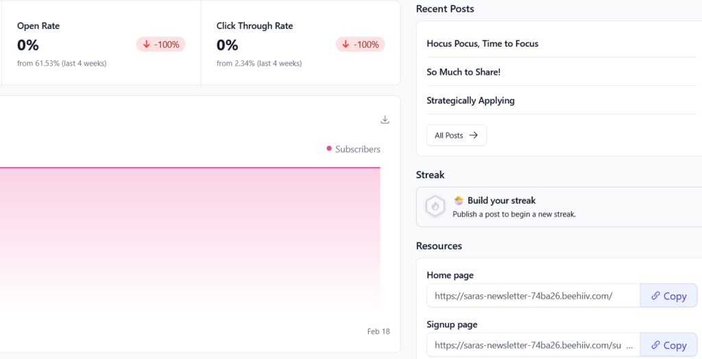 "Screenshot of Beehiiv newsletter management page which shows a 0% open rate (down 100%), 0% click through rate (down 100%) and on the right in a section labeled “Streak” it says “Build your steak, publish a post to begin a new streak”