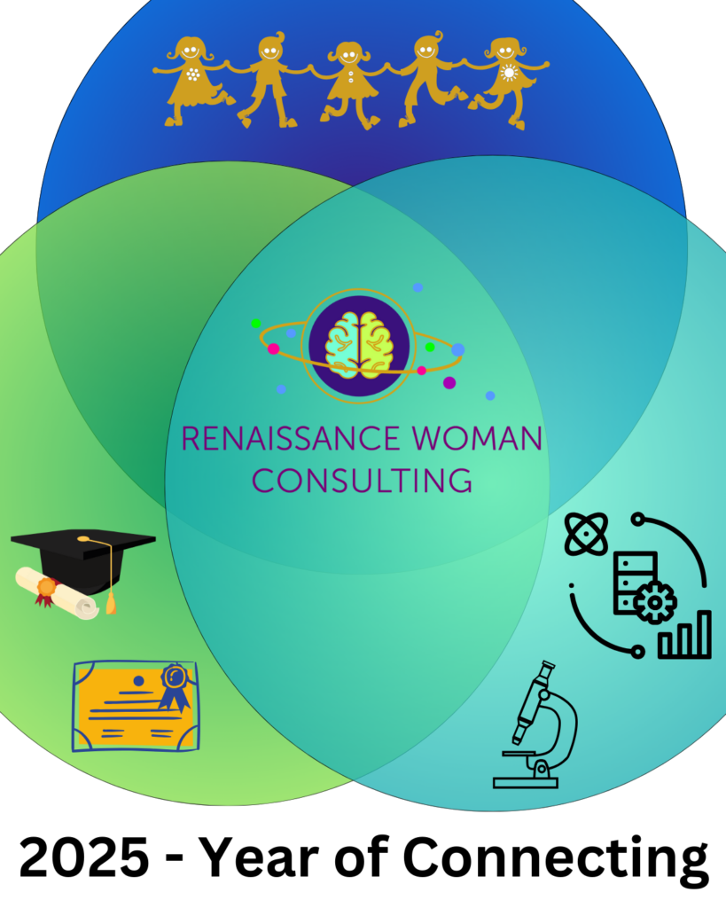 Venn diagram showing children in the top circle, icons representation college in the lower left and icons representing STEM careers in the lower right. The Renaissance Woman Consulting logo is at the center. At the bottom it  says 2025- Year of Connecting.